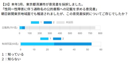 設問16への回答分布